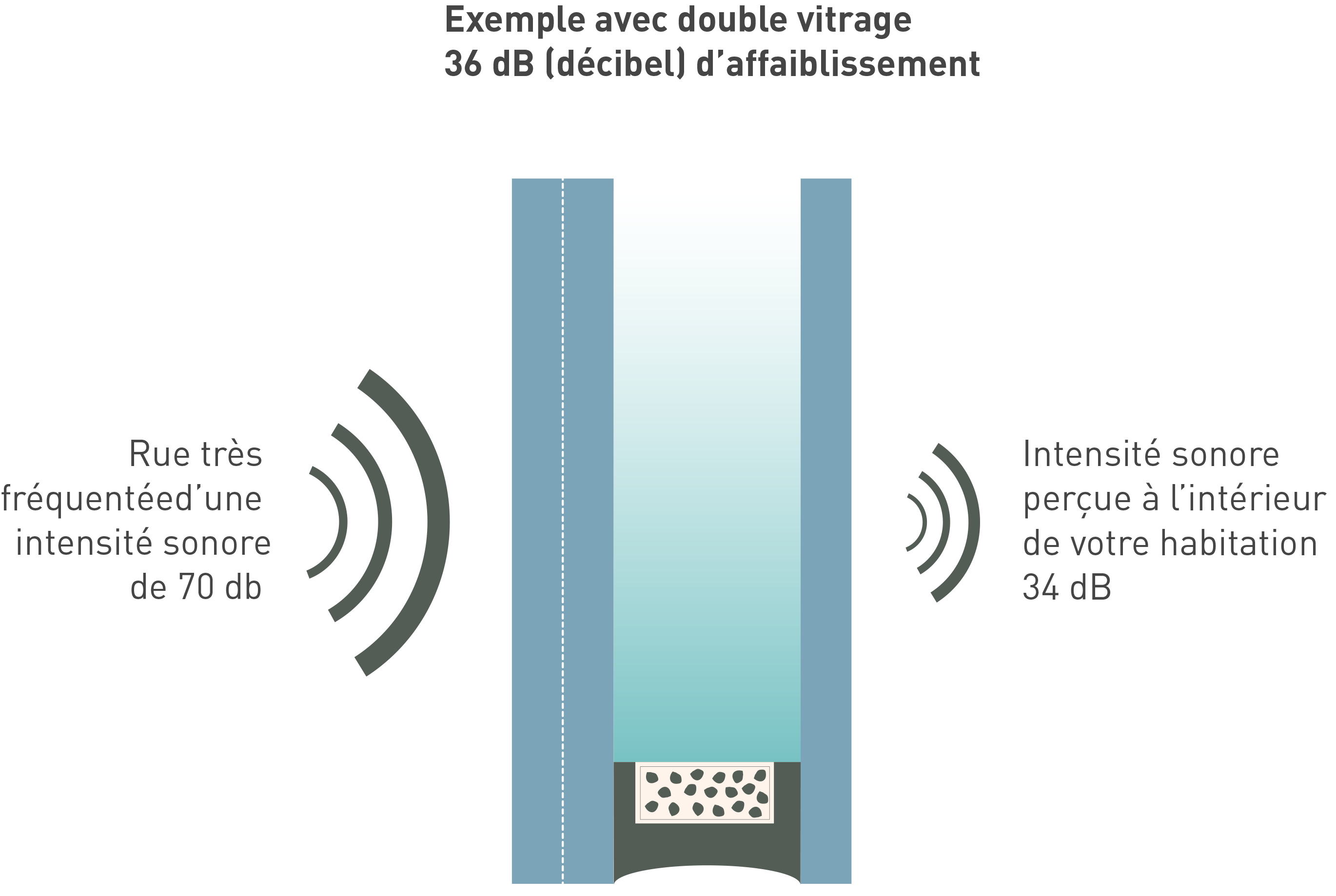 Double vitrage pour isolation phonique et thermique