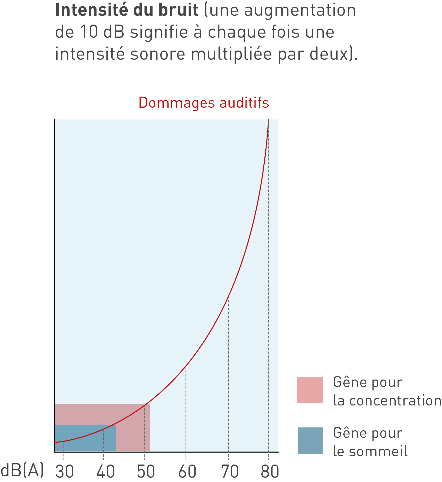 courbe dommage auditif